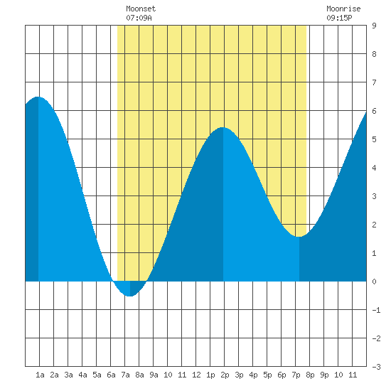 Potrero Point tide chart for Sunday, April 17, 2022