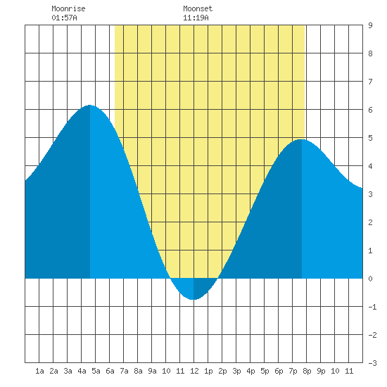 Potrero Point tide chart for Friday, April 22, 2022
