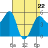 Potrero Point tide chart for Friday, April 22, 2022