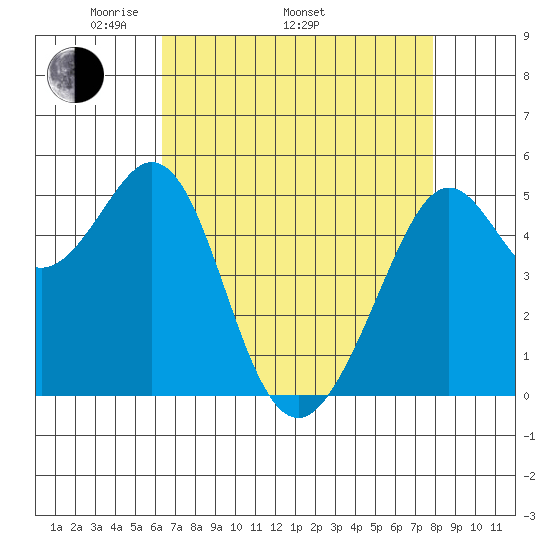 Potrero Point tide chart for Saturday, April 23, 2022
