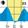 Potrero Point tide chart for Saturday, April 23, 2022
