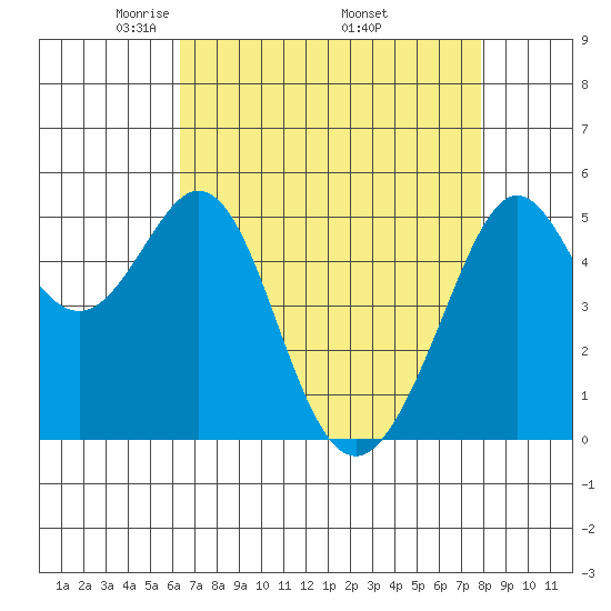Potrero Point tide chart for Sunday, April 24, 2022