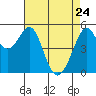 Potrero Point tide chart for Sunday, April 24, 2022