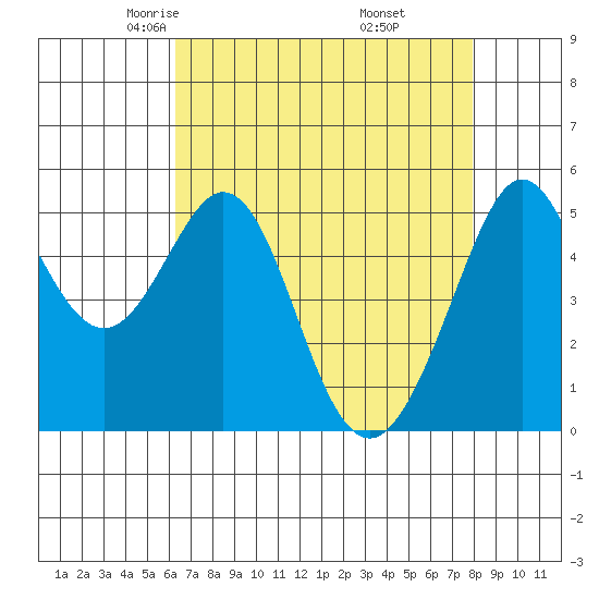 Potrero Point tide chart for Monday, April 25, 2022