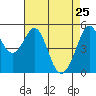 Potrero Point tide chart for Monday, April 25, 2022