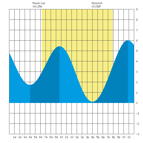 Potrero Point tide chart for Tuesday, April 26, 2022