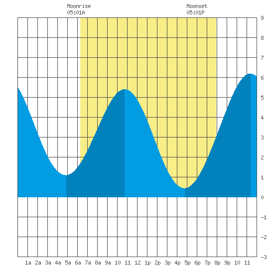 Potrero Point tide chart for Wednesday, April 27, 2022