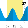 Potrero Point tide chart for Wednesday, April 27, 2022