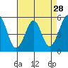 Potrero Point tide chart for Thursday, April 28, 2022