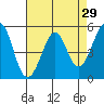 Potrero Point tide chart for Friday, April 29, 2022