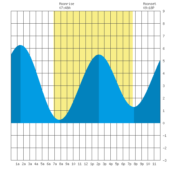 Potrero Point tide chart for Saturday, April 2, 2022