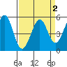 Potrero Point tide chart for Saturday, April 2, 2022