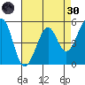 Potrero Point tide chart for Saturday, April 30, 2022