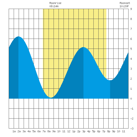 Potrero Point tide chart for Sunday, April 3, 2022