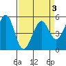 Potrero Point tide chart for Sunday, April 3, 2022