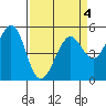 Potrero Point tide chart for Monday, April 4, 2022