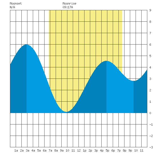 Potrero Point tide chart for Tuesday, April 5, 2022