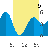 Potrero Point tide chart for Tuesday, April 5, 2022