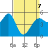 Potrero Point tide chart for Thursday, April 7, 2022