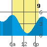 Potrero Point tide chart for Saturday, April 9, 2022