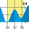 Potrero Point tide chart for Saturday, May 14, 2022
