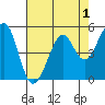 Potrero Point tide chart for Sunday, May 1, 2022