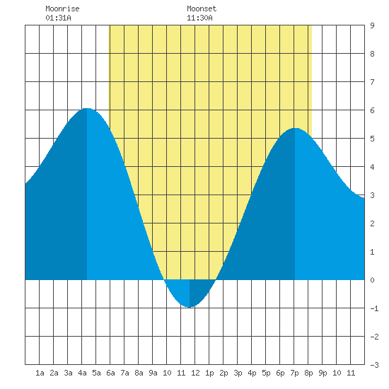 Potrero Point tide chart for Saturday, May 21, 2022