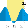 Potrero Point tide chart for Saturday, May 21, 2022