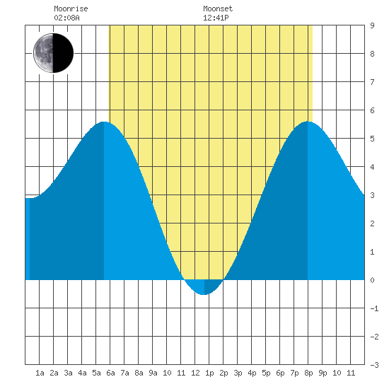 Potrero Point tide chart for Sunday, May 22, 2022
