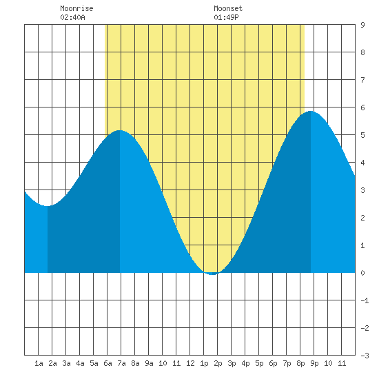 Potrero Point tide chart for Monday, May 23, 2022