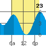Potrero Point tide chart for Monday, May 23, 2022
