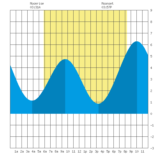 Potrero Point tide chart for Wednesday, May 25, 2022