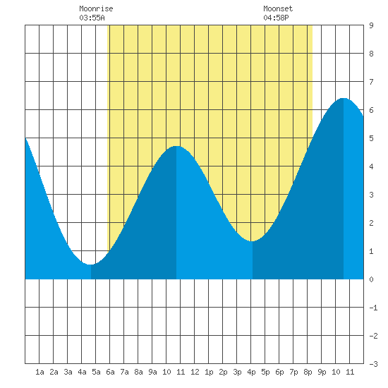 Potrero Point tide chart for Thursday, May 26, 2022
