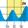 Potrero Point tide chart for Thursday, May 26, 2022