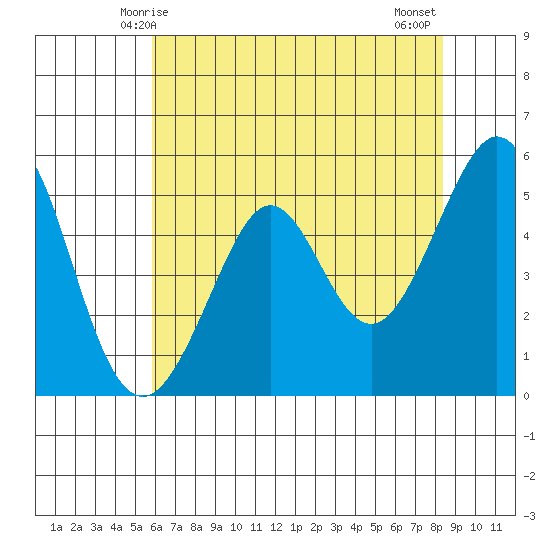 Potrero Point tide chart for Friday, May 27, 2022
