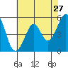 Potrero Point tide chart for Friday, May 27, 2022