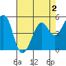 Potrero Point tide chart for Monday, May 2, 2022