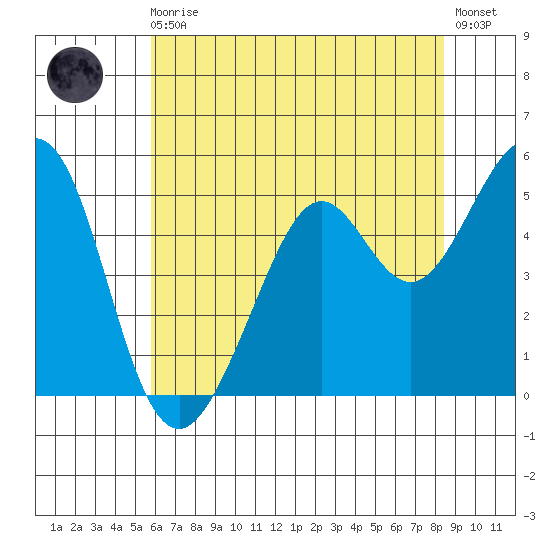 Potrero Point tide chart for Monday, May 30, 2022