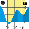 Potrero Point tide chart for Monday, May 30, 2022