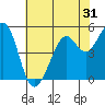 Potrero Point tide chart for Tuesday, May 31, 2022
