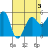 Potrero Point tide chart for Tuesday, May 3, 2022