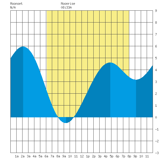 Potrero Point tide chart for Wednesday, May 4, 2022
