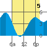 Potrero Point tide chart for Thursday, May 5, 2022