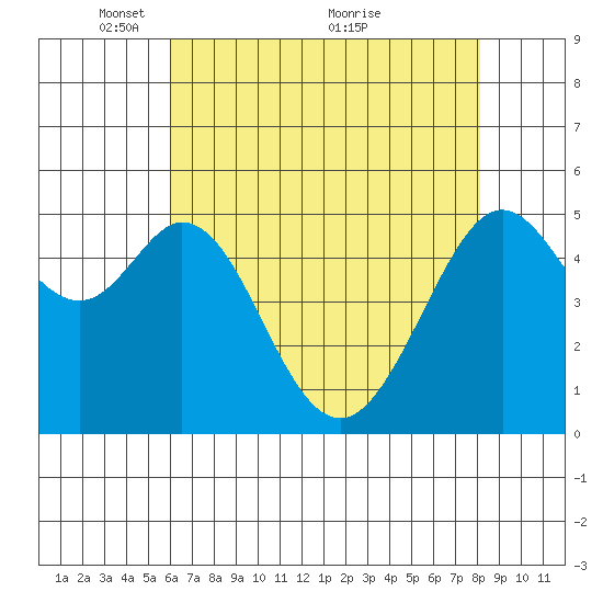 Potrero Point tide chart for Monday, May 9, 2022