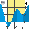 Potrero Point tide chart for Tuesday, June 14, 2022