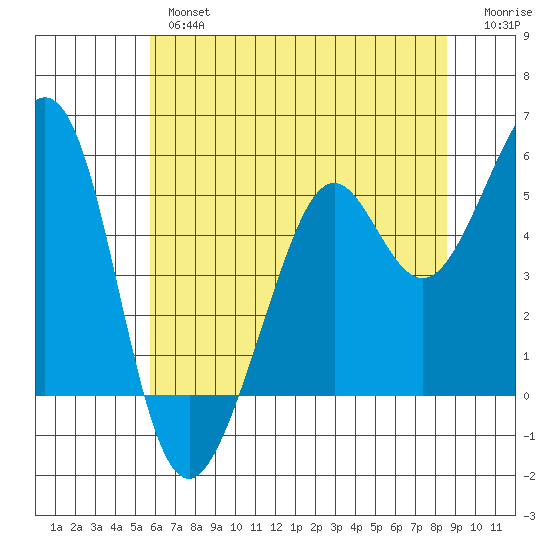 Potrero Point tide chart for Wednesday, June 15, 2022