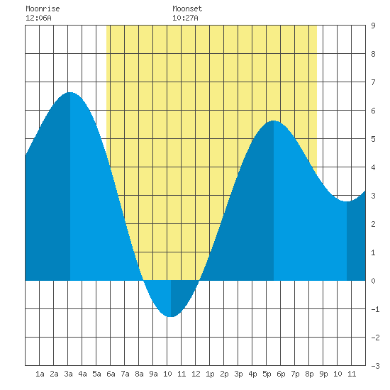 Potrero Point tide chart for Saturday, June 18, 2022