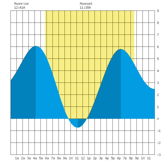 Potrero Point tide chart for Sunday, June 19, 2022