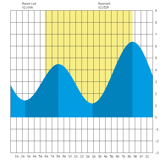 Potrero Point tide chart for Wednesday, June 22, 2022