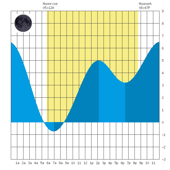 Potrero Point tide chart for Tuesday, June 28, 2022